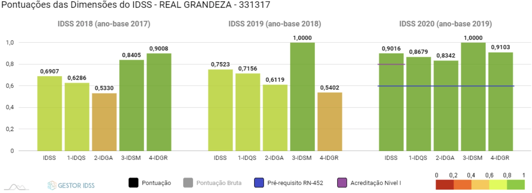 Pontuações das dimensões do IDSS da Real Grandeza